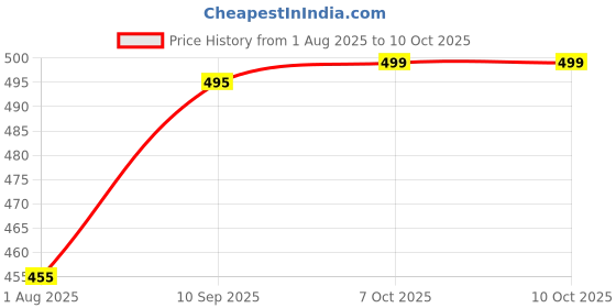 firstcry.com Gluman Lunch Box with 3D Grogu Inner Container & Spoon - Light Blue gluman Price History Graph from 1 Aug 2025 to 9 Oct 2025