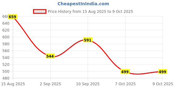 firstcry.com Gluman Lunch Box with 3D Paw Patrol Inner Container & Spoon - Blue gluman Price History Graph from 15 Aug 2025 to 9 Oct 2025