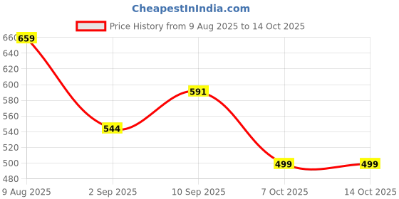 firstcry.com Gluman Lunch Box with 3D Stitch Inner Container & Spoon - Dark Pink gluman Price History Graph from 9 Aug 2025 to 14 Oct 2025