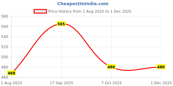 firstcry.com Gluman Lunch Box with 3D Stitch Inner Container & Spoon - Pink gluman Price History Graph from 1 Aug 2025 to 30 Nov 2025