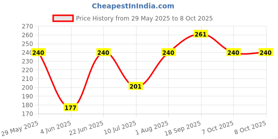 firstcry.com Gluman Magnetic Pencil Box With Avenger Print - Blue gluman Price History Graph from 29 May 2025 to 8 Oct 2025