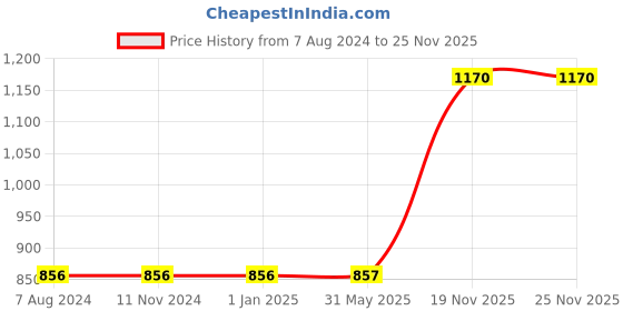 firstcry.com Gluman Natura Printed Copper Water Bottle Grey - 950ml gluman Price History Graph from 7 Aug 2024 to 25 Nov 2025