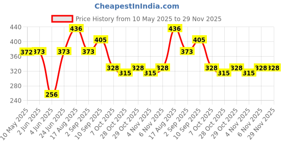 firstcry.com Gluman Ninos Spout Sipper Bottle With Paw Petrol Print Blue & White - 700 ml gluman Price History Graph from 10 May 2025 to 29 Nov 2025