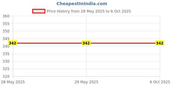 firstcry.com Gluman Pick N Carry Multipurpose Storage Box With Lid (3.3 L) gluman Price History Graph from 28 May 2025 to 6 Oct 2025