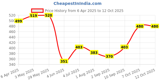 firstcry.com Gluman Snack Pack 3D Lunch Box with Minnie Mouse Print - Pink gluman Price History Graph from 6 Apr 2025 to 12 Oct 2025