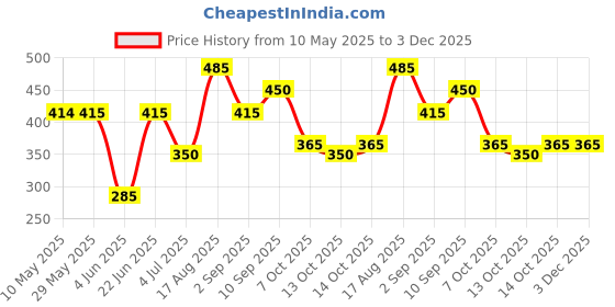 firstcry.com Gluman Sorbo Sipper Bottle With Micky Print Light Blue - 550 ml gluman Price History Graph from 10 May 2025 to 3 Dec 2025