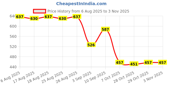 firstcry.com Gluman Stainless Steel Bottle With Iron Moana Print Light Green - 1000 ml gluman Price History Graph from 6 Aug 2025 to 1 Nov 2025