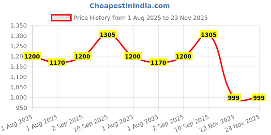firstcry.com Gluman Stainless Steel Bottle With Stitch Print Peach - 750 ml gluman Price History Graph from 1 Aug 2025 to 23 Nov 2025