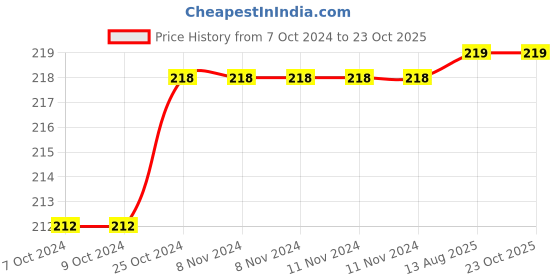 firstcry.com scholastic Go Grammar CB-2 - English scholastic Price History Graph from 7 Oct 2024 to 23 Oct 2025
