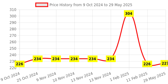firstcry.com disha publications Go To Guide for CUET (UG) Chemistry with 12 Previous Year Solved Papers & 10 Practice Sets 3rd Edition | NCERT Coverage with PYQs & Practice Question Bank | MCQs, AR, MSQs & Passage based Questions Disha Experts disha publications Price History Graph from 9 Oct 2024 to 29 May 2025