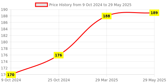 firstcry.com disha publications Go To Guide for CUET (UG) Economics/ Business Economics with 2023 (4 sets) & 2022 Previous Year Solved Papers & 10 Practice Sets 3rd Edition | NCERT Coverage with PYQs & Practice Question Bank Disha Experts disha publications Price History Graph from 9 Oct 2024 to 29 May 2025