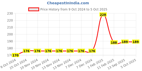 firstcry.com disha publications Go To Guide for CUET (UG) English Language with 13 Previous Year Solved Papers & 10 Practice Sets 3rd Edition | NCERT Coverage with PYQs & Practice Question Bank | MCQs, AR, MSQs Disha Experts disha publications Price History Graph from 9 Oct 2024 to 5 Oct 2025