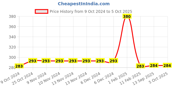 firstcry.com disha publications Go To Guide for CUET (UG) General Test with 13 Previous Year Solved Papers & 10 Practice Sets 3rd Edition | NCERT Coverage with PYQs & Practice Question Bank | MCQs, AR, MSQs & Passage based Questions Disha Experts disha publications Price History Graph from 9 Oct 2024 to 5 Oct 2025