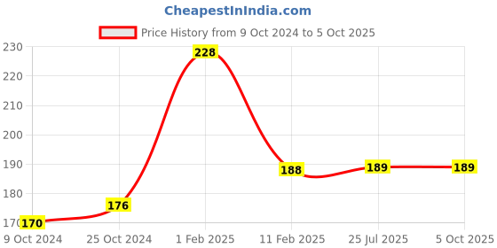 firstcry.com disha publications Go To Guide for CUET (UG) Geography/ Geology with 2023 (2 sets) & 2022 Previous Year Solved Papers & 10 Practice Sets 3rd Edition | NCERT Coverage with PYQs & Practice Question Bank Disha Experts disha publications Price History Graph from 9 Oct 2024 to 5 Oct 2025