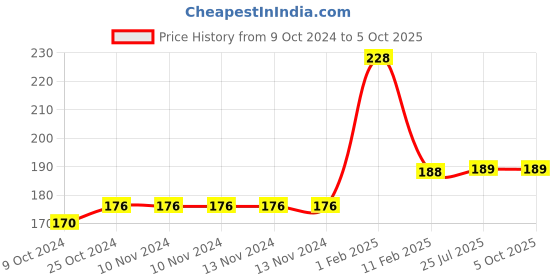 firstcry.com disha publications Go To Guide for CUET (UG) History with 20+ Hours Video Lectures, 2023 (2 sets) & 2022 Previous Year Solved Papers & 10 Practice Sets 3rd Edition | NCERT Coverage with PYQs & Practice Question Bank Disha Experts disha publications Price History Graph from 9 Oct 2024 to 5 Oct 2025