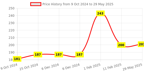 firstcry.com disha publications Go To Guide for CUET (UG) Legal Studies 2024 with 2023 (2 sets) & 2022 Previous Year Questions & 10 Practice Sets 3rd Edition | NCERT Coverage 2024 with PYQs & Practice Question Bank | MCQs, AR, MSQs Disha Experts disha publications Price History Graph from 9 Oct 2024 to 29 May 2025