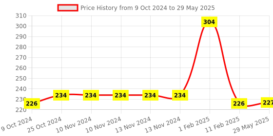 firstcry.com disha publications Go To Guide for CUET (UG) Mathematics with 12 Previous Year Solved Papers & 10 Practice Sets 3rd Edition | NCERT Coverage with PYQs & Practice Question Bank | MCQs, AR, MSQs & Passage based Questions Disha Experts disha publications Price History Graph from 9 Oct 2024 to 29 May 2025