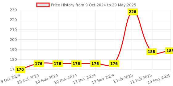 firstcry.com disha publications Go To Guide for CUET (UG) Political Science with 2023 (2 sets) & 2022 Previous Year Solved Papers & 10 Practice Sets 3rd Edition | NCERT Coverage with PYQs & Practice Question Bank Disha Experts disha publications Price History Graph from 9 Oct 2024 to 29 May 2025