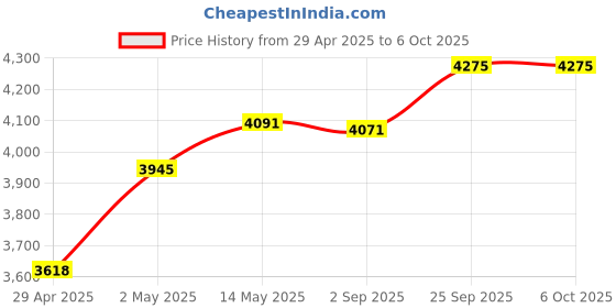 firstcry.com goDiscover DIY Globe: Continents & Oceans - Multicolor godiscover Price History Graph from 29 Apr 2025 to 5 Oct 2025