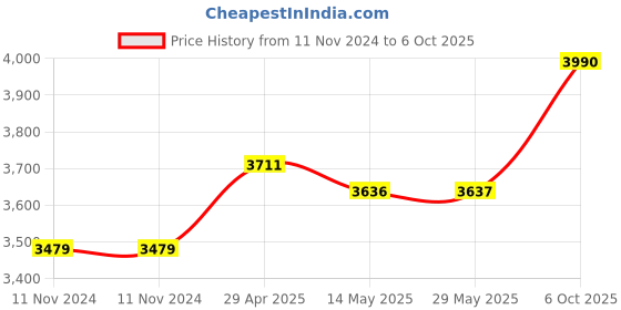 firstcry.com goDiscover Kinder Smart Interactive Learning Series - 18 Interactive Posters godiscover Price History Graph from 11 Nov 2024 to 6 Oct 2025