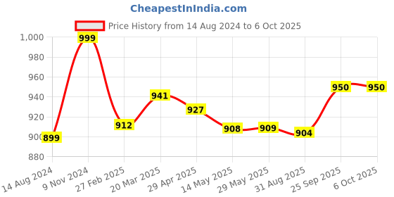 firstcry.com goDiscover Map of India Puzzle -  Multicolor, 120 Pieces godiscover Price History Graph from 14 Aug 2024 to 6 Oct 2025