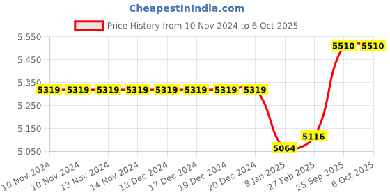 firstcry.com Godiscover Smart Book + Kinder Smart with 1 Talking Pen - Multicolor godiscover Price History Graph from 10 Nov 2024 to 6 Oct 2025