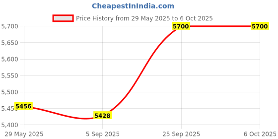 firstcry.com goDiscover Smart Chart Interactive Learning Series - 12 Charts godiscover Price History Graph from 29 May 2025 to 5 Oct 2025