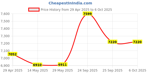 firstcry.com goDiscover SmartChart and KinderSmart Combo godiscover Price History Graph from 29 Apr 2025 to 5 Oct 2025