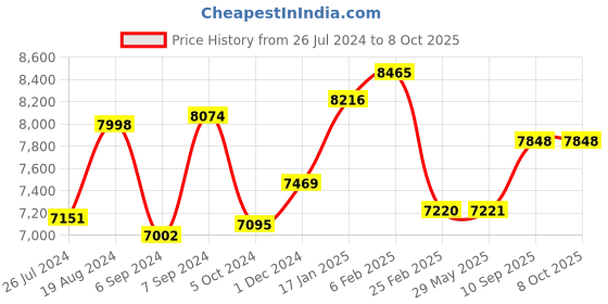 firstcry.com Golden Bee Choco Joy Stroller with Detachable Food Tray and Reversible Handlebar (Black Dreamer) golden bee Price History Graph from 26 Jul 2024 to 8 Oct 2025