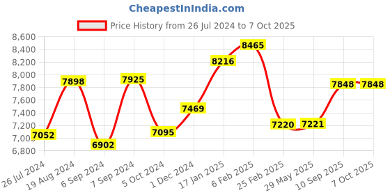 firstcry.com Golden Bee Choco Joy Stroller with Detachable Food Tray and Reversible Handlebar (Golden Black) golden bee Price History Graph from 26 Jul 2024 to 6 Oct 2025