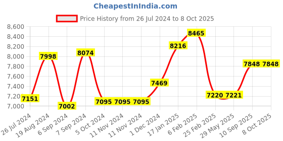 firstcry.com Golden Bee Choco Joy Stroller with Detachable Food Tray and Reversible Handlebar (Purple) golden bee Price History Graph from 26 Jul 2024 to 8 Oct 2025