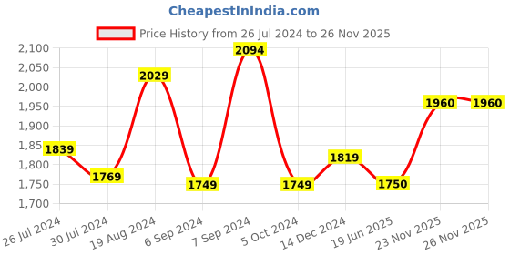 firstcry.com Golden Bee Cozy Nest Newborn Baby Carrier-Grey golden bee Price History Graph from 26 Jul 2024 to 26 Nov 2025