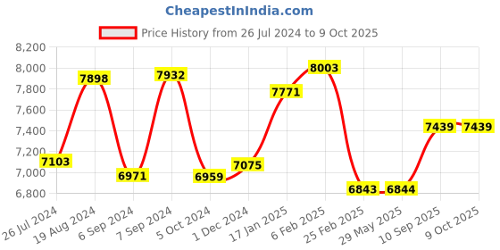 firstcry.com Golden Bee Galaxy Ride Baby Stroller/Parm Premium Lightweight Air Travel Friendly Stroller with One Click Fold & Soft Cushioned Seat (Black Star) golden bee Price History Graph from 26 Jul 2024 to 9 Oct 2025