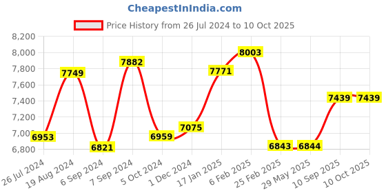 firstcry.com Golden Bee Galaxy Ride Baby Stroller/Parm Premium Lightweight Air Travel Friendly Stroller with One Click Fold & Soft Cushioned Seat (English Green) golden bee Price History Graph from 26 Jul 2024 to 10 Oct 2025