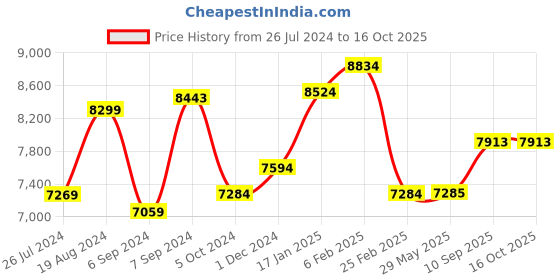 firstcry.com Golden Bee Royal Crown Stroller/Parm for Infant, 2 in 1 Transformable Seat(Stroller Cum Carry Cot), | 3-Position Recline System | Stroller for Toddlers, Baby Boy & Girl  (Black Galaxy) golden bee Price History Graph from 26 Jul 2024 to 16 Oct 2025