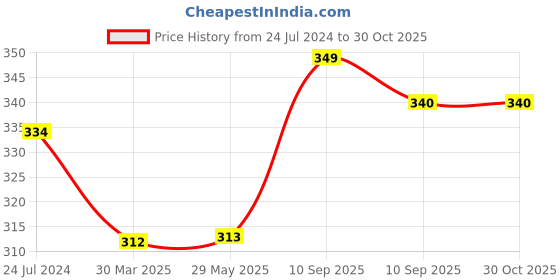firstcry.com awestuffs Golden Poker Playing Cards - 52 Cards awestuffs Price History Graph from 24 Jul 2024 to 30 Oct 2025