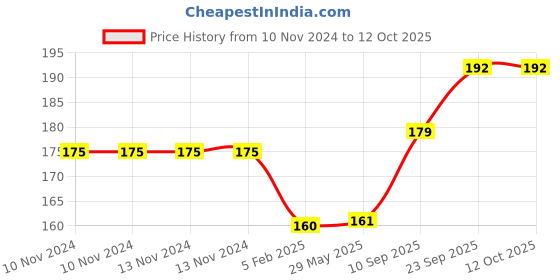firstcry.com Goldenhub Avocado -20 Cm goldenhub Price History Graph from 10 Nov 2024 to 11 Oct 2025