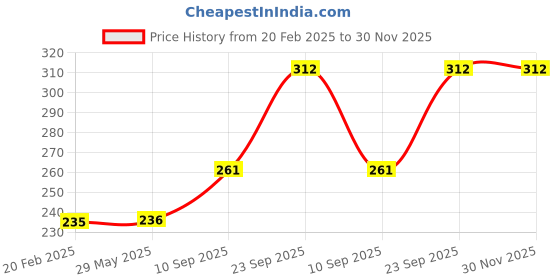 firstcry.com GoldenHub Crocodile Sitting Emb Eyes Height 30 cm goldenhub Price History Graph from 20 Feb 2025 to 30 Nov 2025