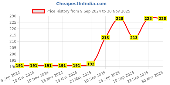 firstcry.com Goldenhub Cute Cloudy Blue - Height 28 cm goldenhub Price History Graph from 9 Sep 2024 to 30 Nov 2025