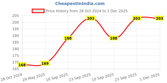 firstcry.com Goldenhub Dolphine Soft Toy Size 30 CM Color- Sky/Cream-Height 30 cm goldenhub Price History Graph from 28 Oct 2024 to 1 Dec 2025