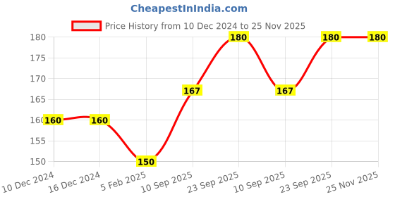 firstcry.com Goldenhub Elephant Length 24 cm Sitting Grey goldenhub Price History Graph from 10 Dec 2024 to 25 Nov 2025