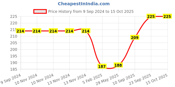 firstcry.com Goldenhub Elephant Length 24 cm Standing Grey goldenhub Price History Graph from 9 Sep 2024 to 15 Oct 2025