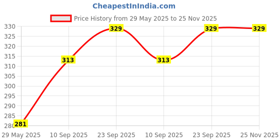firstcry.com Goldenhub Floppy Leg Cat Soft Plush Yellow & White Colour Toys for Kids YELLOW goldenhub Price History Graph from 29 May 2025 to 25 Nov 2025