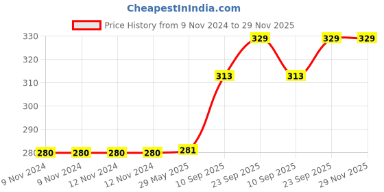 firstcry.com Goldenhub Funny Owl Sitting - Cream & Coffee goldenhub Price History Graph from 9 Nov 2024 to 29 Nov 2025