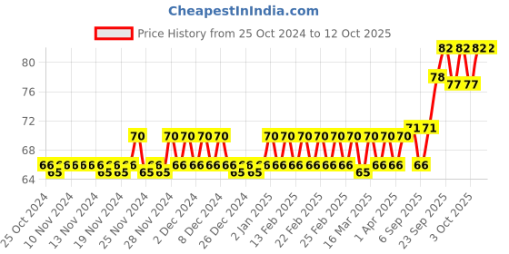 firstcry.com goldenhub GOLDEN HUB TEDDY MOON LARGE -Yellow goldenhub Price History Graph from 25 Oct 2024 to 12 Oct 2025