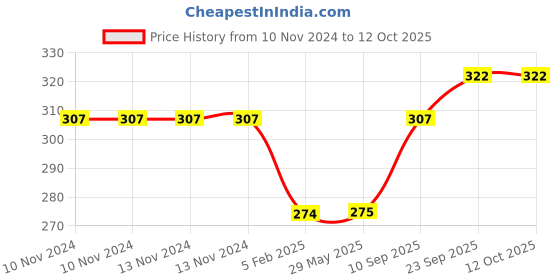 firstcry.com goldenhub Golden Hub Tortoise Small - Length 20 cm goldenhub Price History Graph from 10 Nov 2024 to 11 Oct 2025