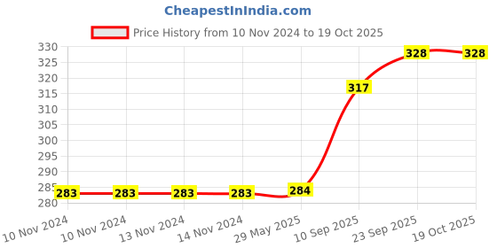 firstcry.com Goldenhub Horse Standing Coffee with Saddle -40 cm goldenhub Price History Graph from 10 Nov 2024 to 18 Oct 2025
