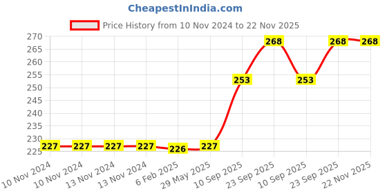 firstcry.com Goldenhub Mango King Cushion Yellow - Height 30 cm goldenhub Price History Graph from 10 Nov 2024 to 22 Nov 2025