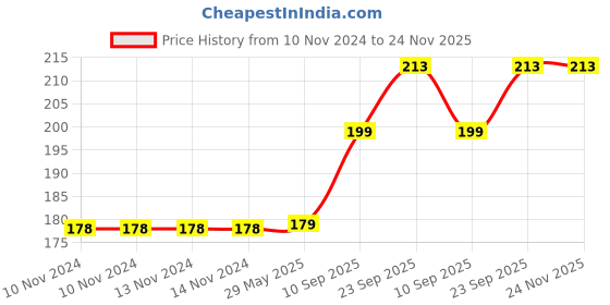 firstcry.com Goldenhub Octopus Reversible -20 cm goldenhub Price History Graph from 10 Nov 2024 to 24 Nov 2025