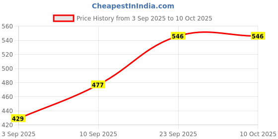 firstcry.com GoldenHub Panda Plush Toy, Soft and Cuddly for Kids White - Height 90 cm goldenhub Price History Graph from 3 Sep 2025 to 10 Oct 2025